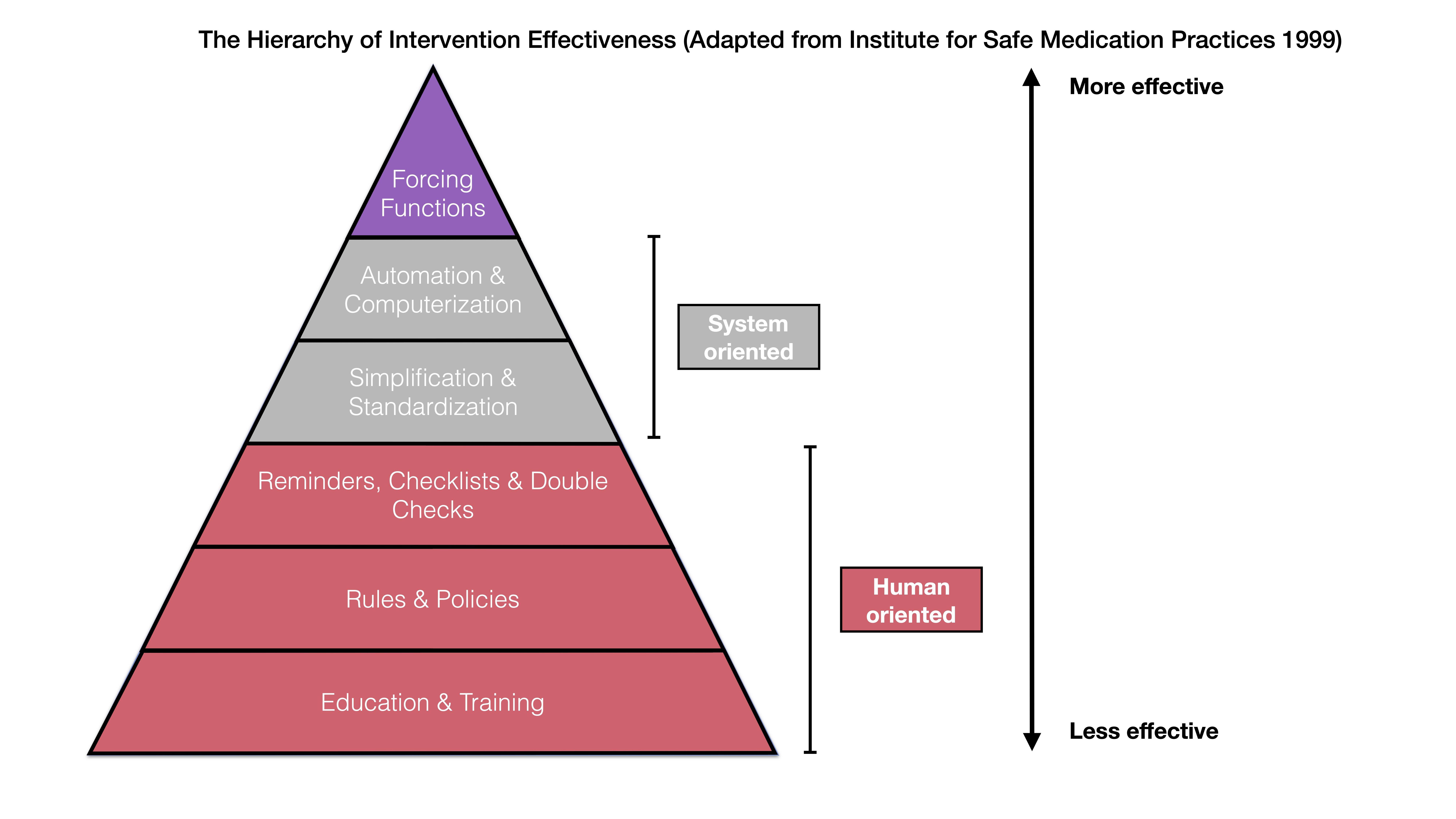 Prevention practices and tools